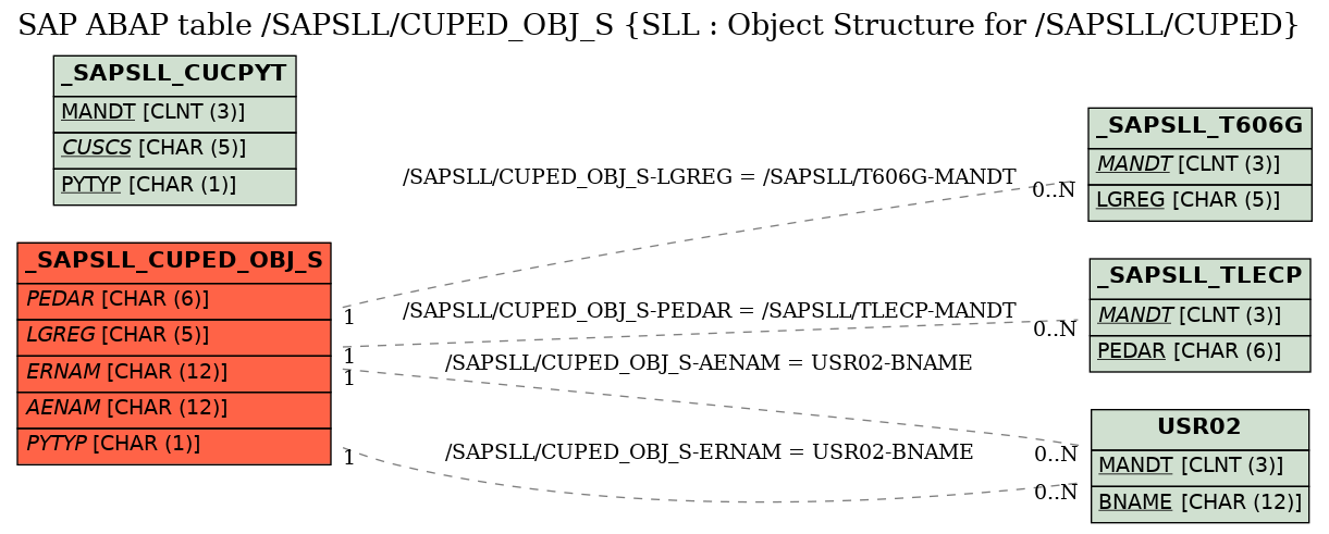 E-R Diagram for table /SAPSLL/CUPED_OBJ_S (SLL : Object Structure for /SAPSLL/CUPED)