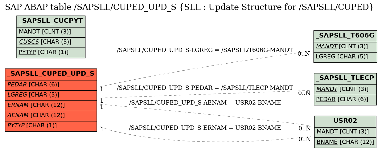 E-R Diagram for table /SAPSLL/CUPED_UPD_S (SLL : Update Structure for /SAPSLL/CUPED)