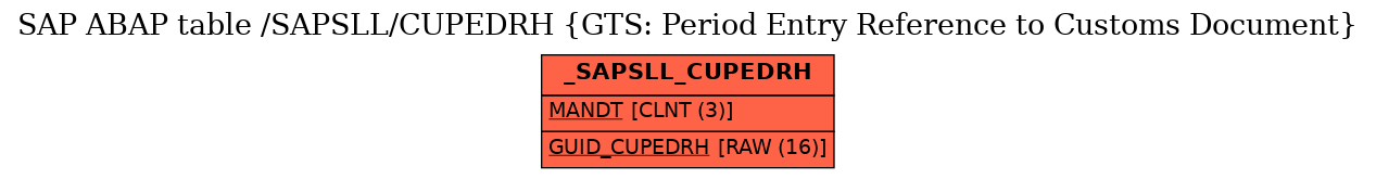 E-R Diagram for table /SAPSLL/CUPEDRH (GTS: Period Entry Reference to Customs Document)