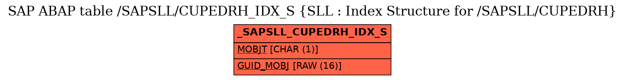 E-R Diagram for table /SAPSLL/CUPEDRH_IDX_S (SLL : Index Structure for /SAPSLL/CUPEDRH)