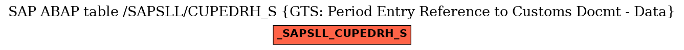 E-R Diagram for table /SAPSLL/CUPEDRH_S (GTS: Period Entry Reference to Customs Docmt - Data)