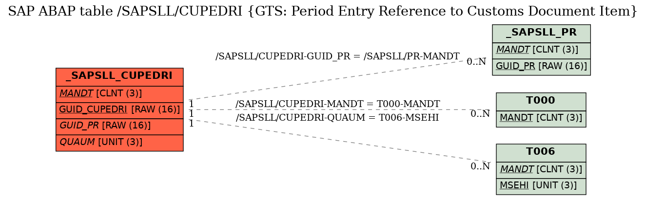 E-R Diagram for table /SAPSLL/CUPEDRI (GTS: Period Entry Reference to Customs Document Item)