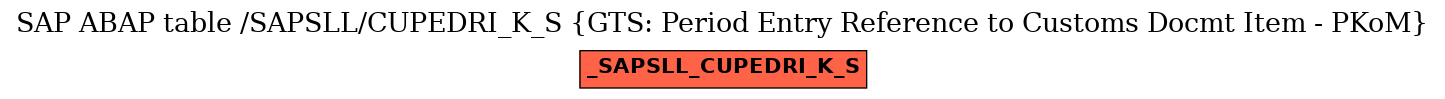 E-R Diagram for table /SAPSLL/CUPEDRI_K_S (GTS: Period Entry Reference to Customs Docmt Item - PKoM)