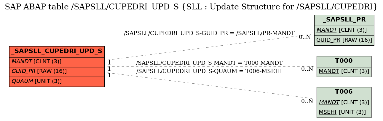 E-R Diagram for table /SAPSLL/CUPEDRI_UPD_S (SLL : Update Structure for /SAPSLL/CUPEDRI)