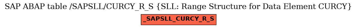 E-R Diagram for table /SAPSLL/CURCY_R_S (SLL: Range Structure for Data Element CURCY)