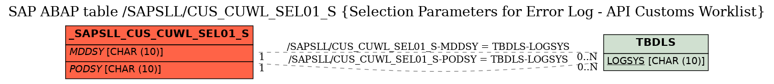 E-R Diagram for table /SAPSLL/CUS_CUWL_SEL01_S (Selection Parameters for Error Log - API Customs Worklist)