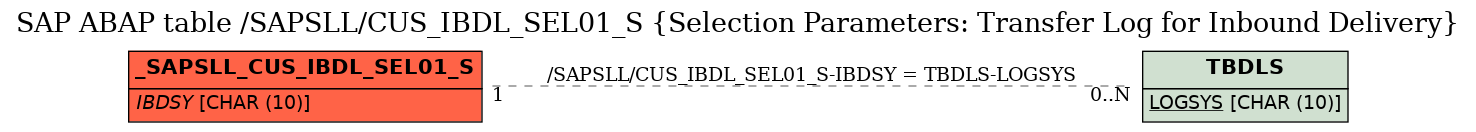 E-R Diagram for table /SAPSLL/CUS_IBDL_SEL01_S (Selection Parameters: Transfer Log for Inbound Delivery)