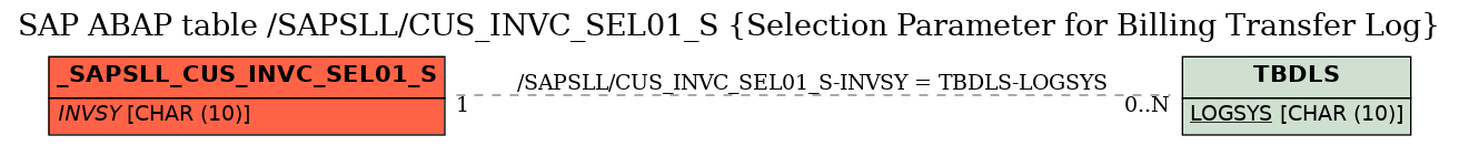 E-R Diagram for table /SAPSLL/CUS_INVC_SEL01_S (Selection Parameter for Billing Transfer Log)