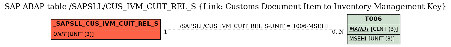 E-R Diagram for table /SAPSLL/CUS_IVM_CUIT_REL_S (Link: Customs Document Item to Inventory Management Key)