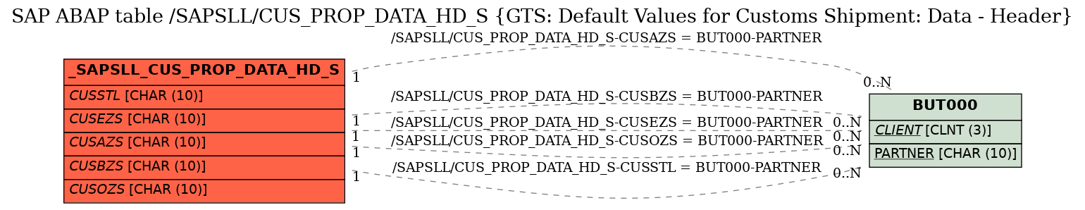 E-R Diagram for table /SAPSLL/CUS_PROP_DATA_HD_S (GTS: Default Values for Customs Shipment: Data - Header)