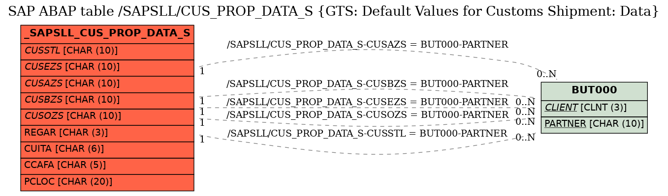 E-R Diagram for table /SAPSLL/CUS_PROP_DATA_S (GTS: Default Values for Customs Shipment: Data)