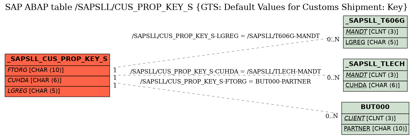 E-R Diagram for table /SAPSLL/CUS_PROP_KEY_S (GTS: Default Values for Customs Shipment: Key)