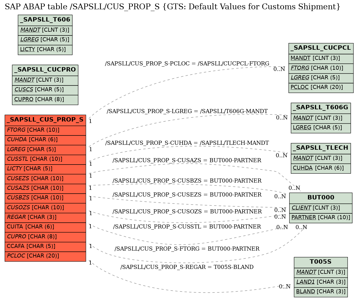 E-R Diagram for table /SAPSLL/CUS_PROP_S (GTS: Default Values for Customs Shipment)