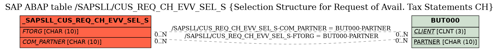 E-R Diagram for table /SAPSLL/CUS_REQ_CH_EVV_SEL_S (Selection Structure for Request of Avail. Tax Statements CH)