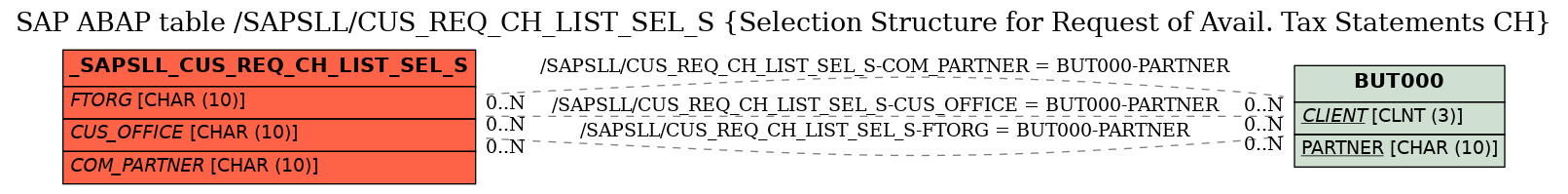 E-R Diagram for table /SAPSLL/CUS_REQ_CH_LIST_SEL_S (Selection Structure for Request of Avail. Tax Statements CH)