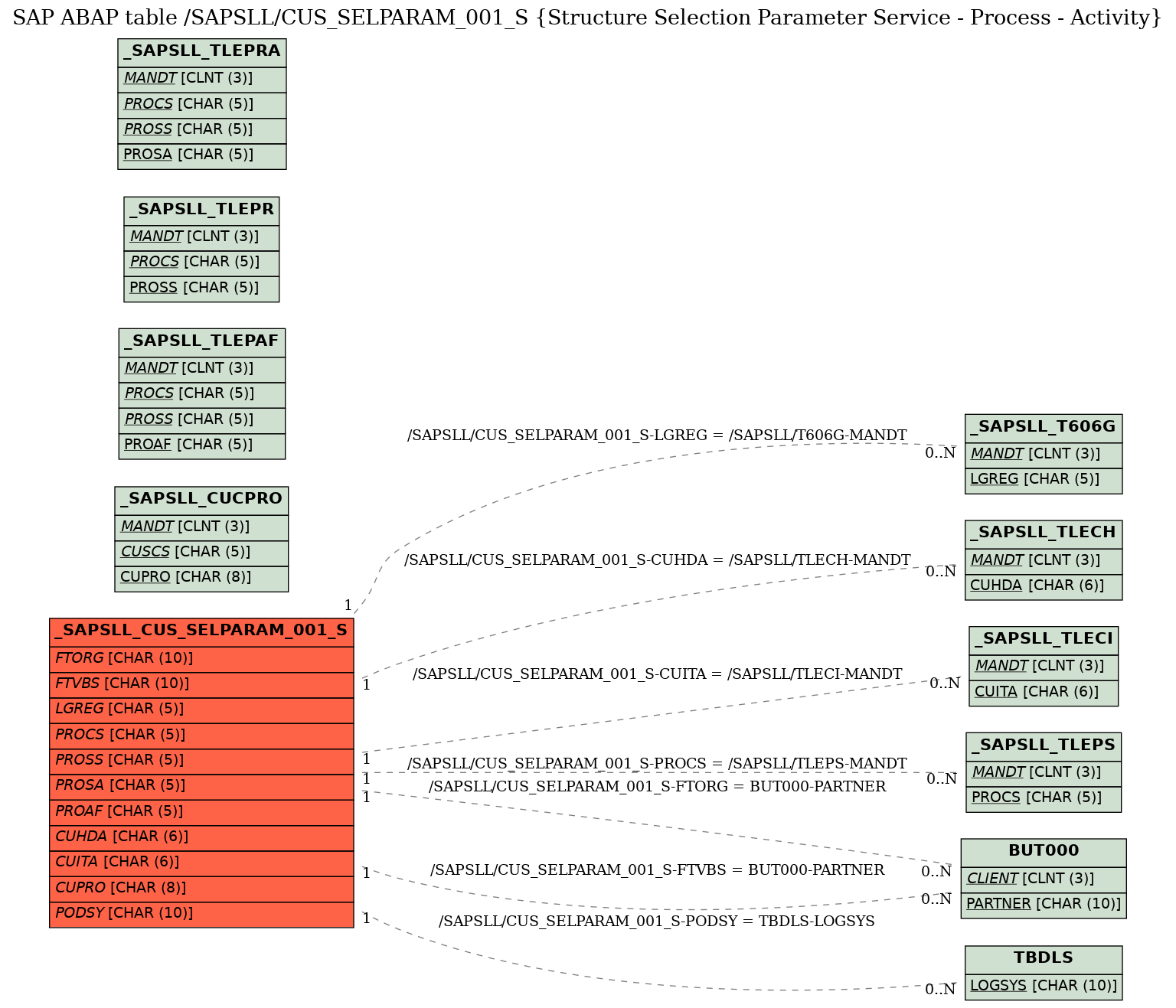 E-R Diagram for table /SAPSLL/CUS_SELPARAM_001_S (Structure Selection Parameter Service - Process - Activity)