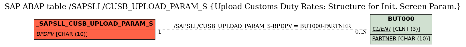 E-R Diagram for table /SAPSLL/CUSB_UPLOAD_PARAM_S (Upload Customs Duty Rates: Structure for Init. Screen Param.)