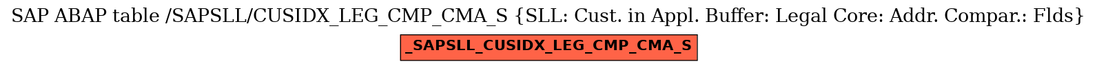 E-R Diagram for table /SAPSLL/CUSIDX_LEG_CMP_CMA_S (SLL: Cust. in Appl. Buffer: Legal Core: Addr. Compar.: Flds)