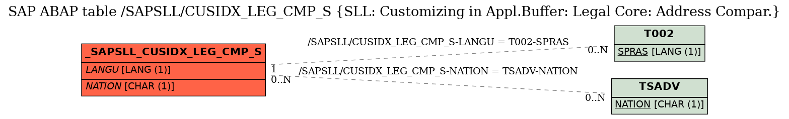 E-R Diagram for table /SAPSLL/CUSIDX_LEG_CMP_S (SLL: Customizing in Appl.Buffer: Legal Core: Address Compar.)