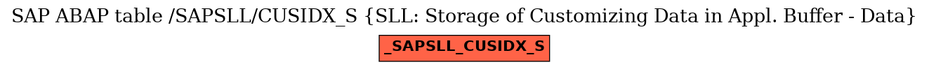 E-R Diagram for table /SAPSLL/CUSIDX_S (SLL: Storage of Customizing Data in Appl. Buffer - Data)