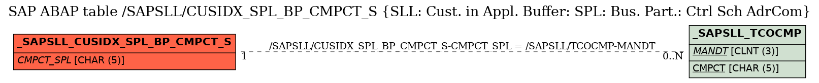 E-R Diagram for table /SAPSLL/CUSIDX_SPL_BP_CMPCT_S (SLL: Cust. in Appl. Buffer: SPL: Bus. Part.: Ctrl Sch AdrCom)