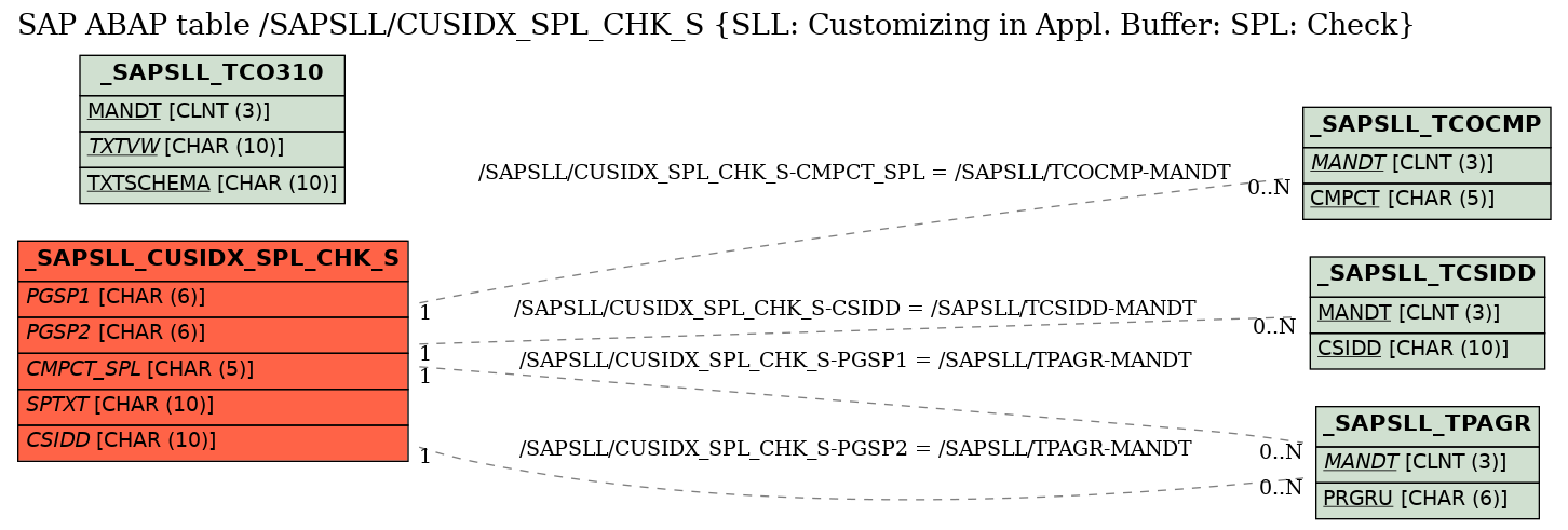 E-R Diagram for table /SAPSLL/CUSIDX_SPL_CHK_S (SLL: Customizing in Appl. Buffer: SPL: Check)