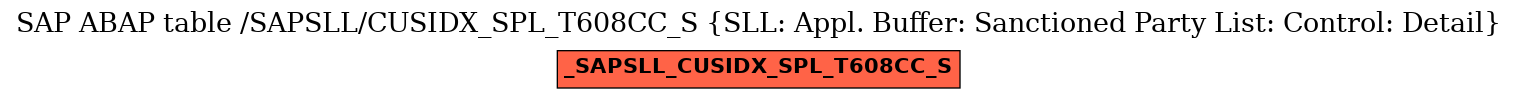 E-R Diagram for table /SAPSLL/CUSIDX_SPL_T608CC_S (SLL: Appl. Buffer: Sanctioned Party List: Control: Detail)