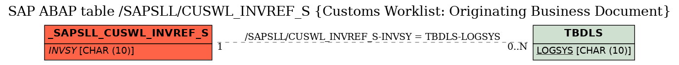 E-R Diagram for table /SAPSLL/CUSWL_INVREF_S (Customs Worklist: Originating Business Document)