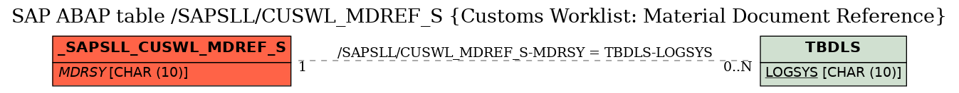 E-R Diagram for table /SAPSLL/CUSWL_MDREF_S (Customs Worklist: Material Document Reference)