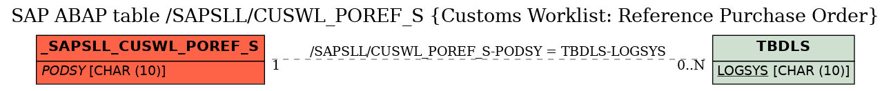 E-R Diagram for table /SAPSLL/CUSWL_POREF_S (Customs Worklist: Reference Purchase Order)