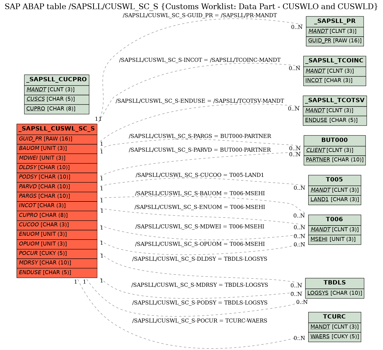 E-R Diagram for table /SAPSLL/CUSWL_SC_S (Customs Worklist: Data Part - CUSWLO and CUSWLD)