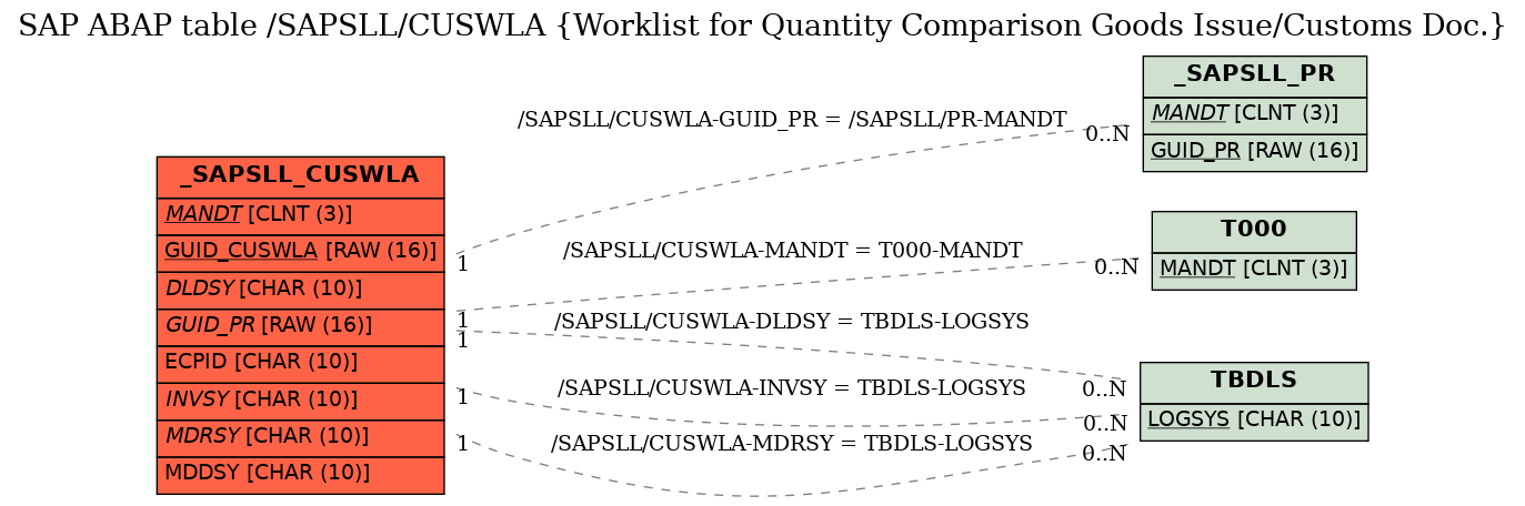 E-R Diagram for table /SAPSLL/CUSWLA (Worklist for Quantity Comparison Goods Issue/Customs Doc.)
