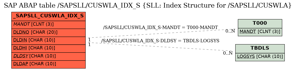 E-R Diagram for table /SAPSLL/CUSWLA_IDX_S (SLL: Index Structure for /SAPSLL/CUSWLA)