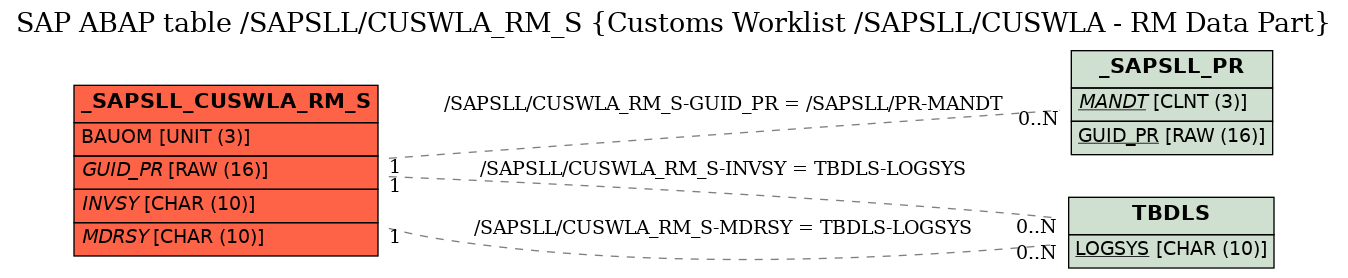 E-R Diagram for table /SAPSLL/CUSWLA_RM_S (Customs Worklist /SAPSLL/CUSWLA - RM Data Part)