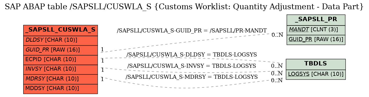 E-R Diagram for table /SAPSLL/CUSWLA_S (Customs Worklist: Quantity Adjustment - Data Part)
