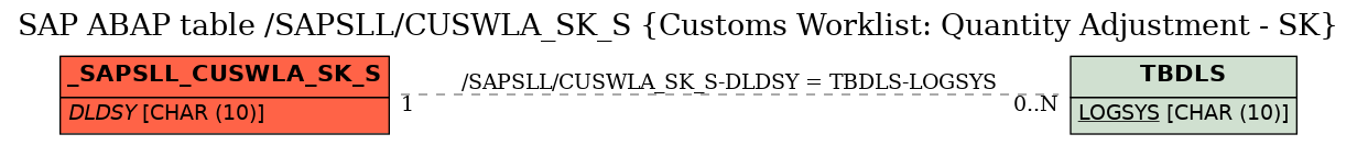 E-R Diagram for table /SAPSLL/CUSWLA_SK_S (Customs Worklist: Quantity Adjustment - SK)