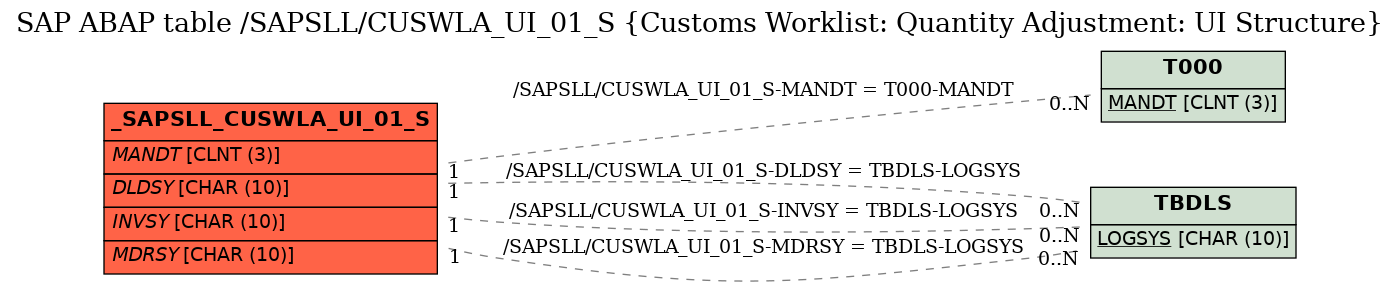 E-R Diagram for table /SAPSLL/CUSWLA_UI_01_S (Customs Worklist: Quantity Adjustment: UI Structure)