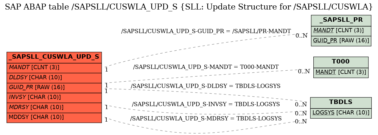 E-R Diagram for table /SAPSLL/CUSWLA_UPD_S (SLL: Update Structure for /SAPSLL/CUSWLA)