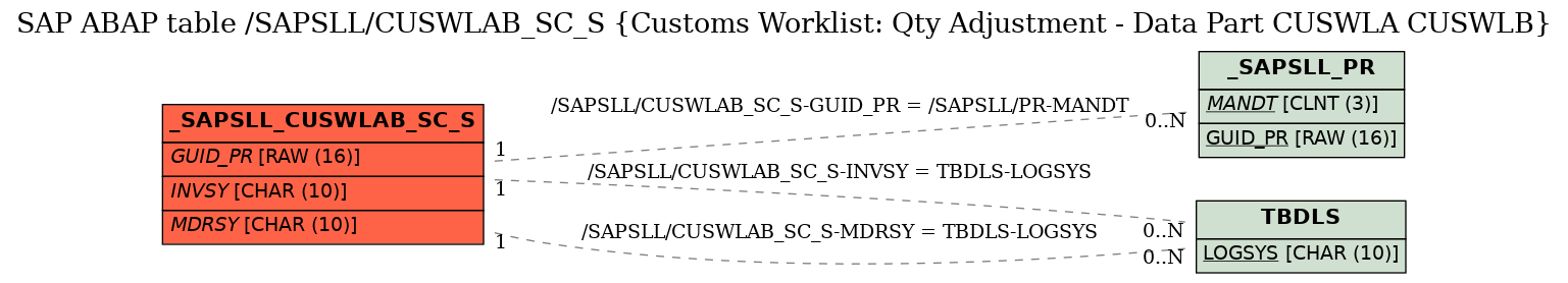 E-R Diagram for table /SAPSLL/CUSWLAB_SC_S (Customs Worklist: Qty Adjustment - Data Part CUSWLA CUSWLB)