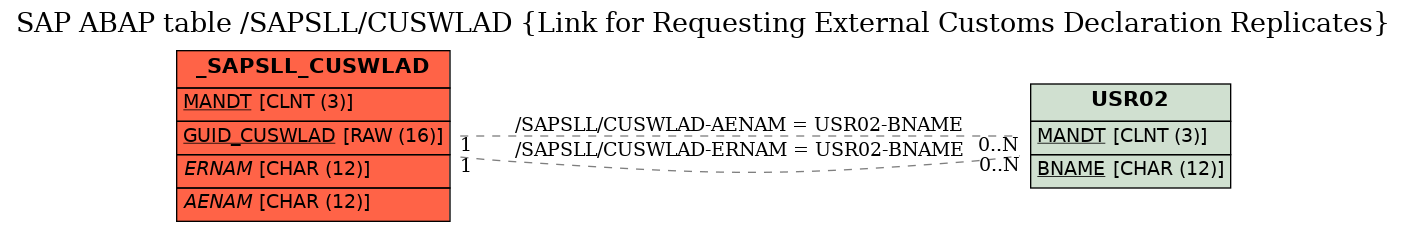 E-R Diagram for table /SAPSLL/CUSWLAD (Link for Requesting External Customs Declaration Replicates)