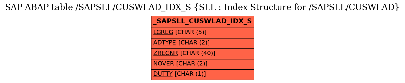 E-R Diagram for table /SAPSLL/CUSWLAD_IDX_S (SLL : Index Structure for /SAPSLL/CUSWLAD)