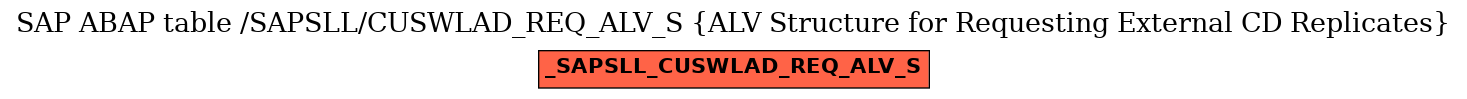 E-R Diagram for table /SAPSLL/CUSWLAD_REQ_ALV_S (ALV Structure for Requesting External CD Replicates)