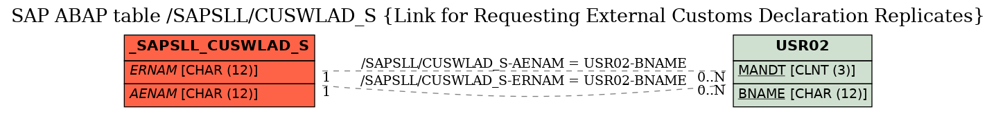 E-R Diagram for table /SAPSLL/CUSWLAD_S (Link for Requesting External Customs Declaration Replicates)