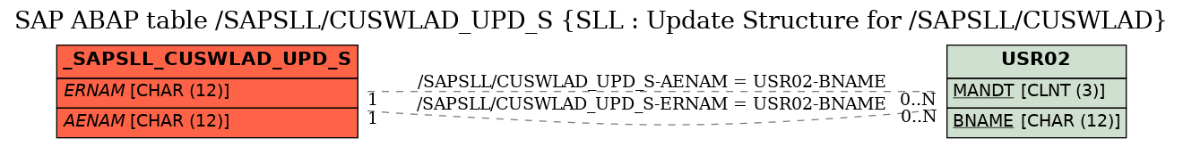 E-R Diagram for table /SAPSLL/CUSWLAD_UPD_S (SLL : Update Structure for /SAPSLL/CUSWLAD)