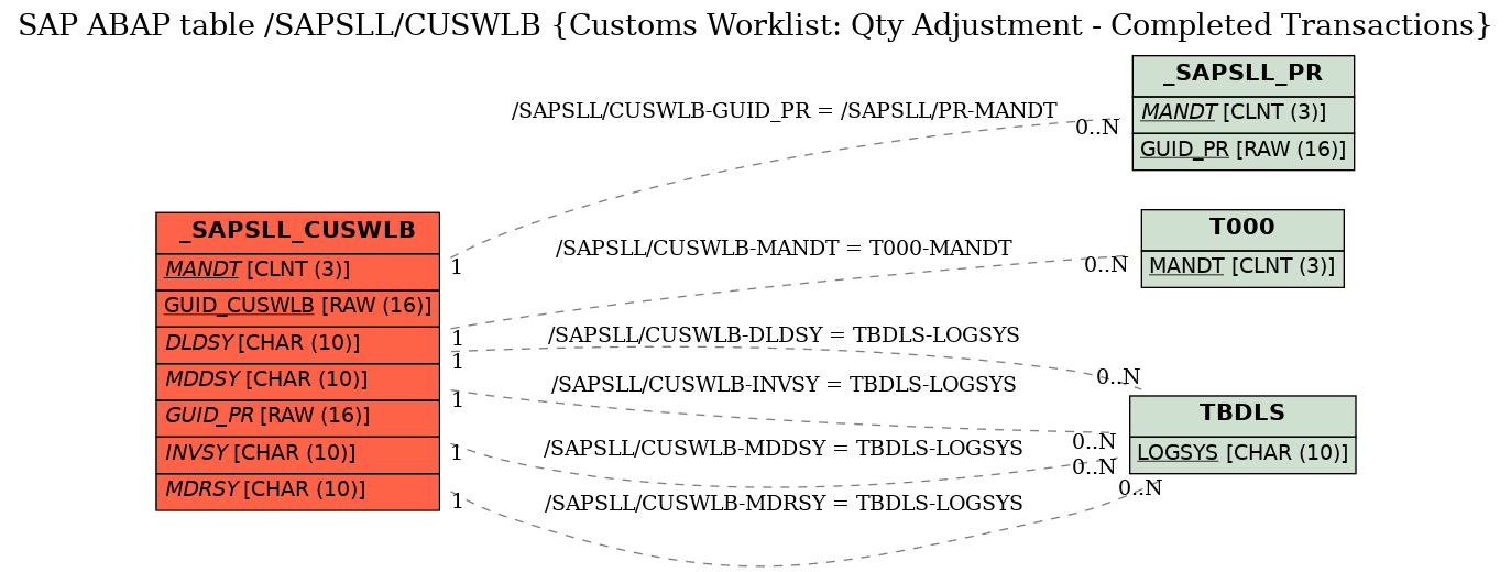 E-R Diagram for table /SAPSLL/CUSWLB (Customs Worklist: Qty Adjustment - Completed Transactions)