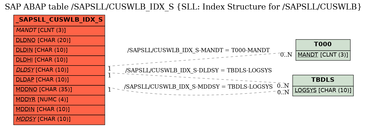 E-R Diagram for table /SAPSLL/CUSWLB_IDX_S (SLL: Index Structure for /SAPSLL/CUSWLB)