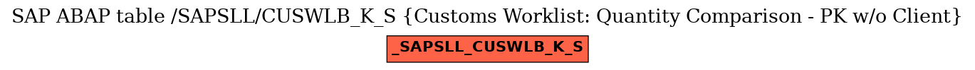 E-R Diagram for table /SAPSLL/CUSWLB_K_S (Customs Worklist: Quantity Comparison - PK w/o Client)