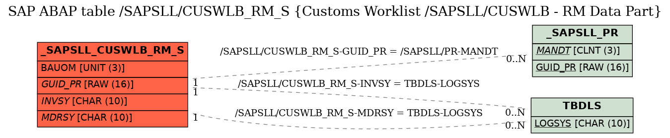 E-R Diagram for table /SAPSLL/CUSWLB_RM_S (Customs Worklist /SAPSLL/CUSWLB - RM Data Part)