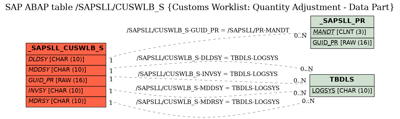 E-R Diagram for table /SAPSLL/CUSWLB_S (Customs Worklist: Quantity Adjustment - Data Part)