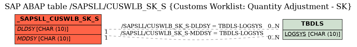 E-R Diagram for table /SAPSLL/CUSWLB_SK_S (Customs Worklist: Quantity Adjustment - SK)